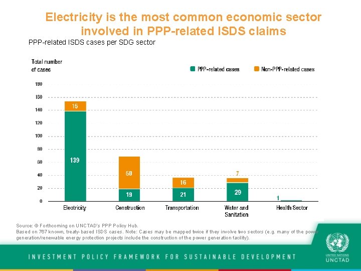 Electricity is the most common economic sector involved in PPP-related ISDS claims PPP-related ISDS