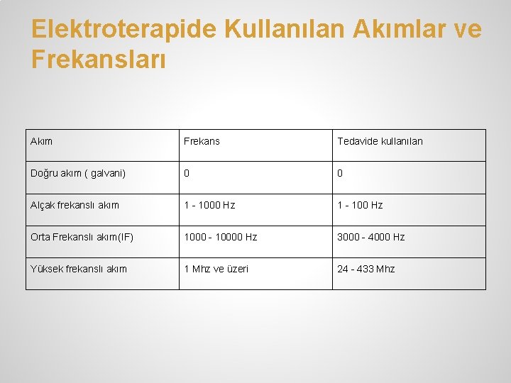 Elektroterapide Kullanılan Akımlar ve Frekansları Akım Frekans Tedavide kullanılan Doğru akım ( galvani) 0 Elektroterapide Kullanılan Akımlar ve Frekansları Akım Frekans Tedavide kullanılan Doğru akım ( galvani) 0