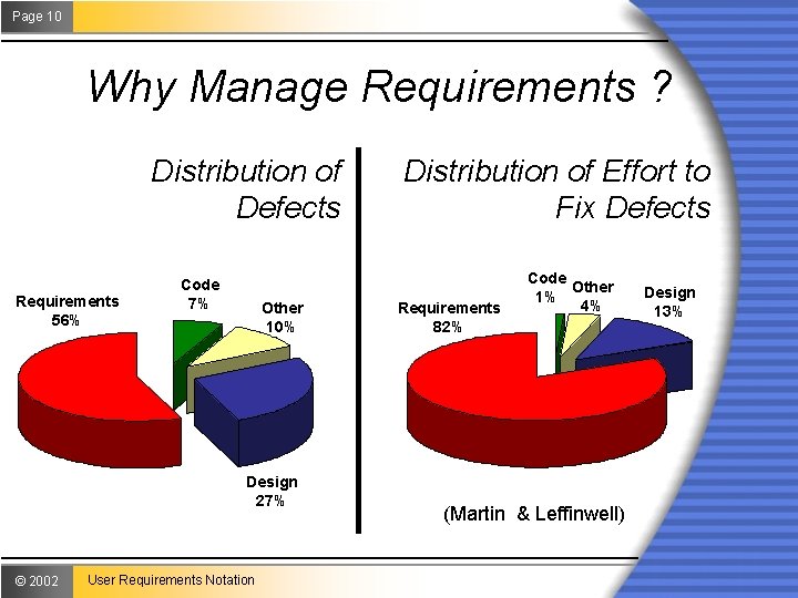 Page 10 Why Manage Requirements ? Distribution of Defects Requirements 56% Code 7% Other