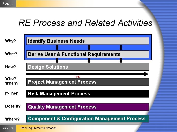 Page 11 RE Process and Related Activities Why? Identify Business Needs What? Derive User