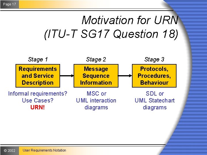 Page 17 Motivation for URN (ITU-T SG 17 Question 18) Stage 1 Stage 2