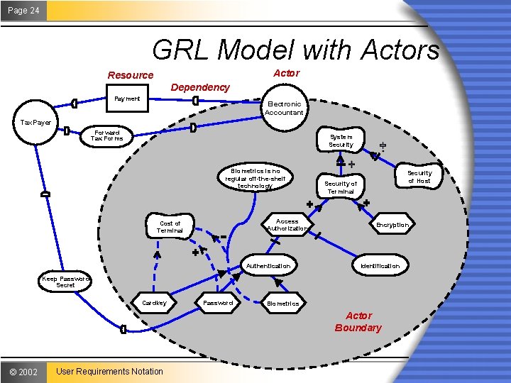 Page 24 GRL Model with Actors Actor Resource Dependency Payment Electronic Accountant Tax. Payer