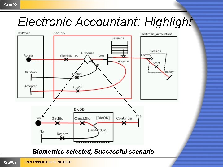 Page 28 Electronic Accountant: Highlight Biometrics selected, Successful scenario © 2002 User Requirements Notation