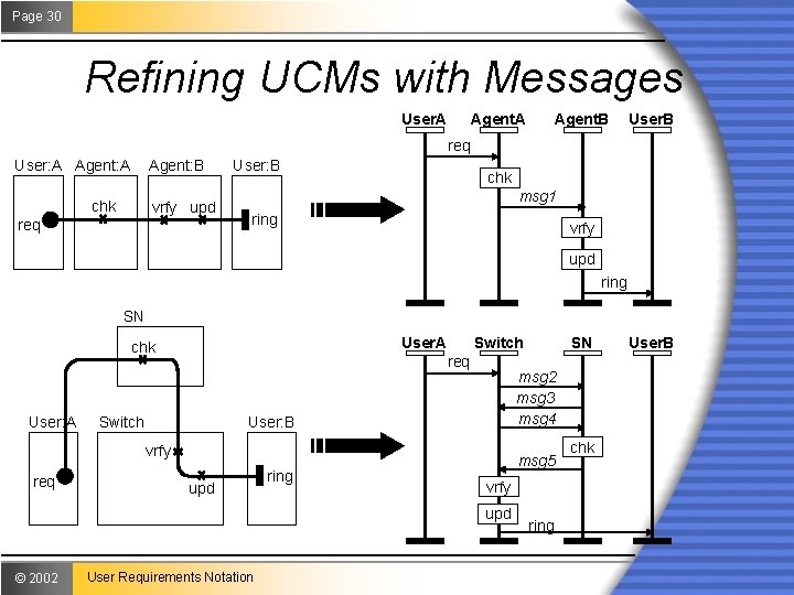 Page 30 Refining UCMs with Messages User. A Agent. B User. B req User: