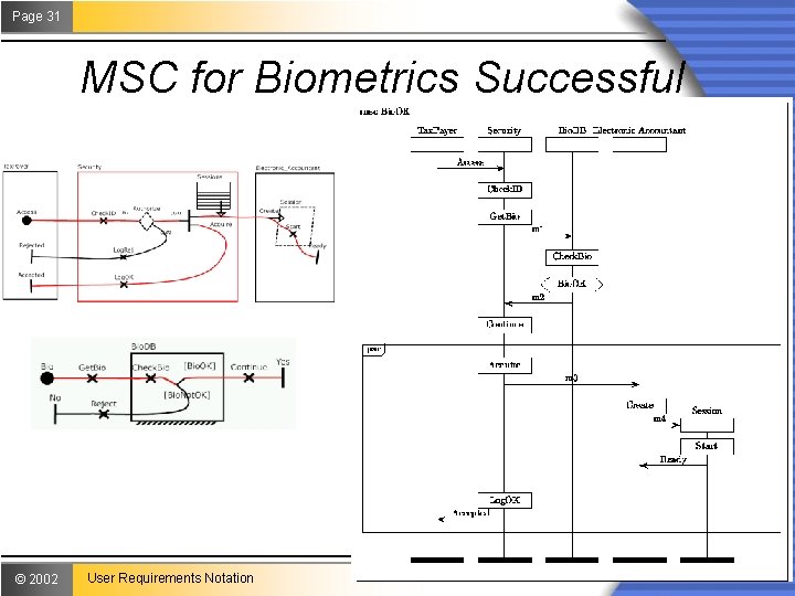Page 31 MSC for Biometrics Successful © 2002 User Requirements Notation 