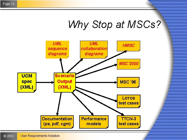 Page 32 Why Stop at MSCs? UML sequence diagrams UML collaboration diagrams HMSC MSC’