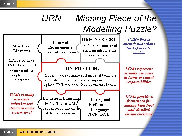 Page 35 URN — Missing Piece of the Modelling Puzzle? Structural Diagrams SDL, e.