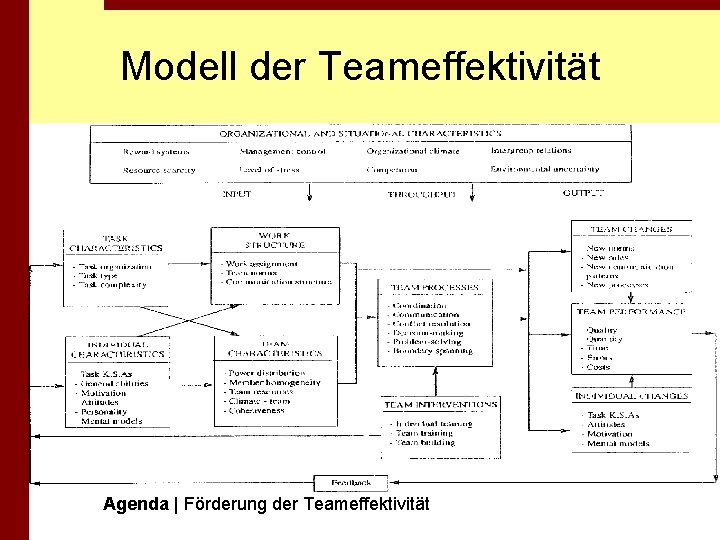 Modell der Teameffektivität Agenda | Förderung der Teameffektivität 