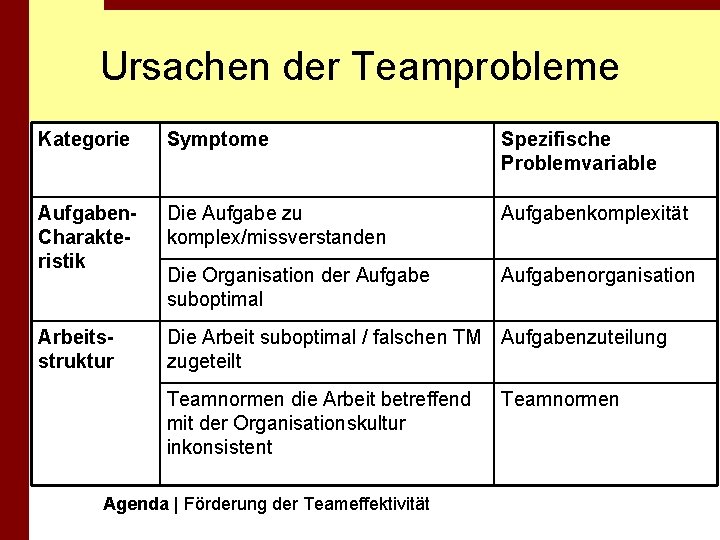 Ursachen der Teamprobleme Kategorie Symptome Spezifische Problemvariable Aufgaben. Charakteristik Die Aufgabe zu komplex/missverstanden Aufgabenkomplexität