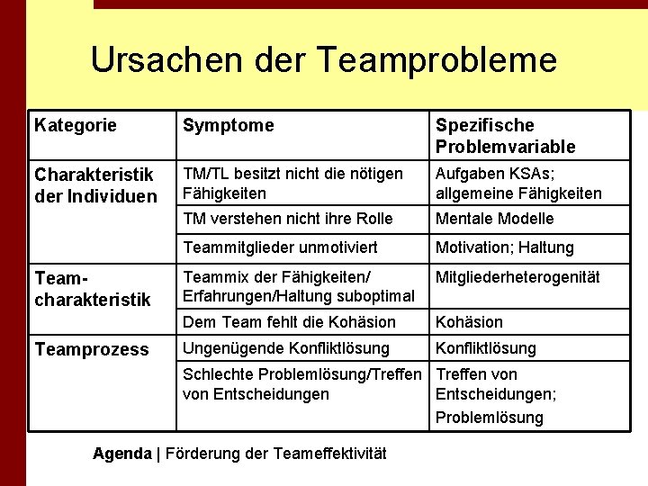 Ursachen der Teamprobleme Kategorie Symptome Spezifische Problemvariable Charakteristik der Individuen TM/TL besitzt nicht die