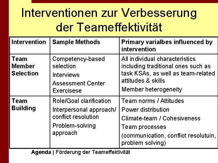 Interventionen zur Verbesserung der Teameffektivität Intervention Sample Methods Primary varialbes influenced by intervention Team