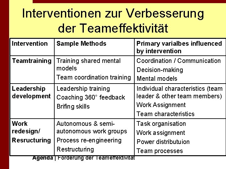 Interventionen zur Verbesserung der Teameffektivität Intervention Sample Methods Primary varialbes influenced by intervention Teamtraining