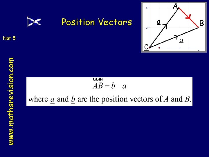 A Position Vectors a Nat 5 www. mathsrevision. com 0 B b 