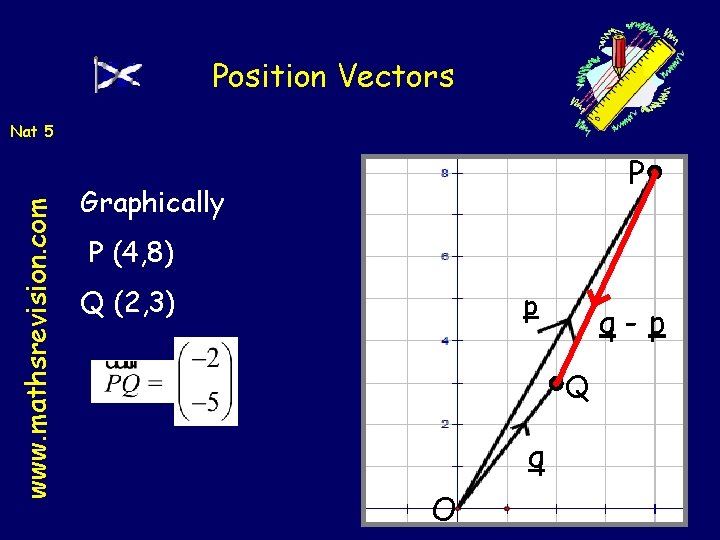 Position Vectors www. mathsrevision. com Nat 5 P Graphically P (4, 8) Q (2,