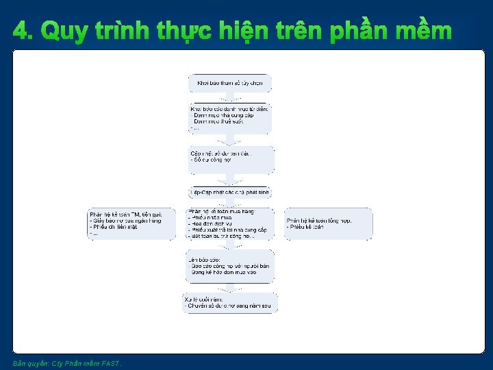 4. Quy trình thực hiện trên phần mềm Bản quyền: Cty Phần mềm FAST.