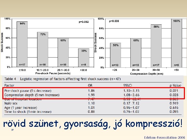 rövid szünet, gyorsaság, jó kompresszió! 37 Edelson-Resuscitation-2006 