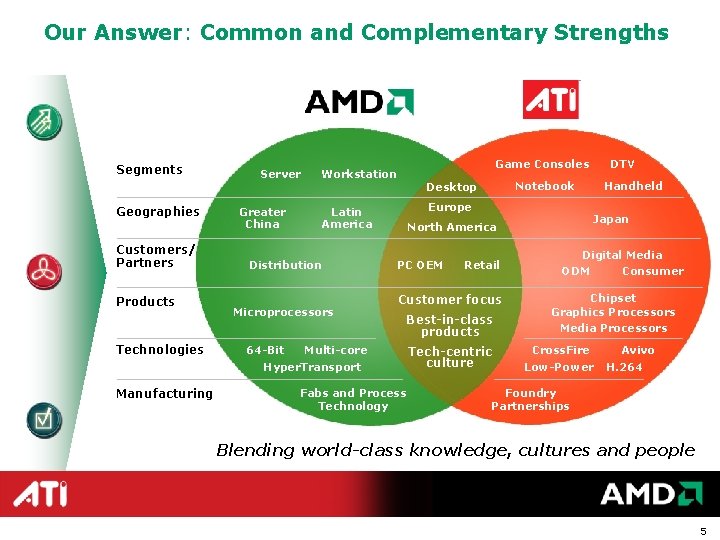 Our Answer: Common and Complementary Strengths Segments Geographies Customers/ Partners Products Technologies Server Greater