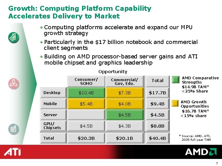 Growth: Computing Platform Capability Accelerates Delivery to Market • Computing platforms accelerate and expand