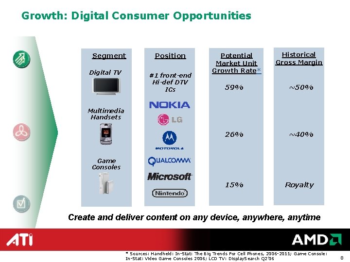 Growth: Digital Consumer Opportunities Segment Digital TV Position #1 front-end Hi-def DTV ICs Potential