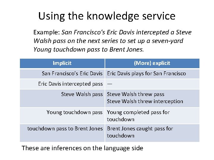 Using the knowledge service Example: San Francisco's Eric Davis intercepted a Steve Walsh pass