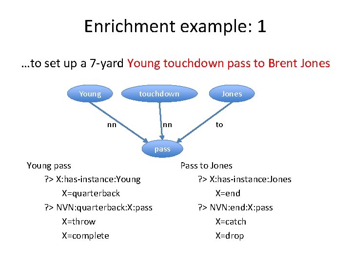 Enrichment example: 1 …to set up a 7 -yard Young touchdown pass to Brent
