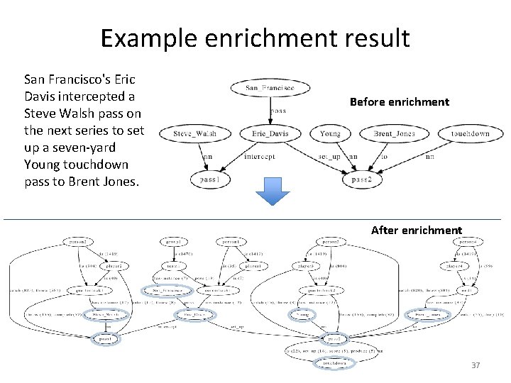 Example enrichment result San Francisco's Eric Davis intercepted a Steve Walsh pass on the