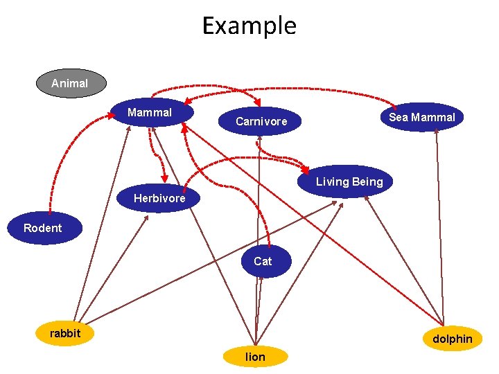 Example Animal Mammal Sea Mammal Carnivore Living Being Herbivore Rodent Cat rabbit dolphin lion