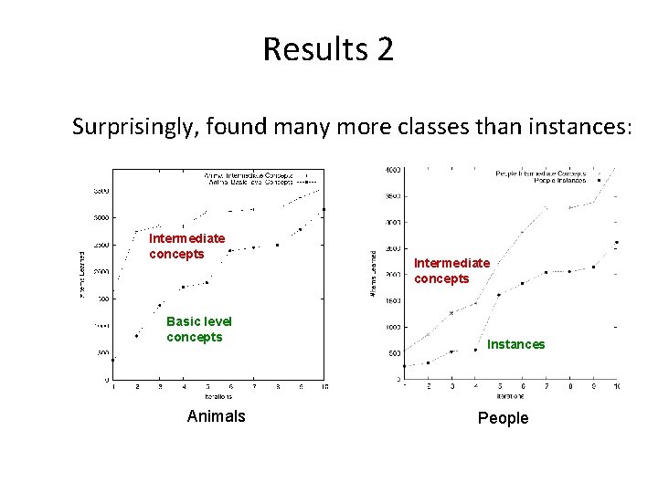 Results 2 Surprisingly, found many more classes than instances: Intermediate concepts Basic level concepts