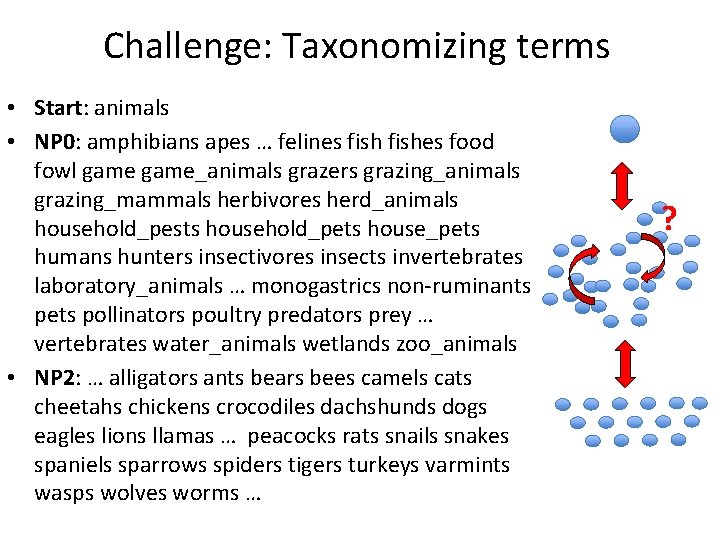 Challenge: Taxonomizing terms • Start: animals • NP 0: amphibians apes … felines fishes