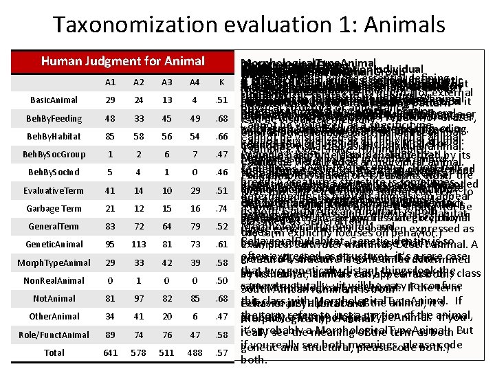 Taxonomization evaluation 1: Animals Human Judgment for Animal A 1 A 2 A 3