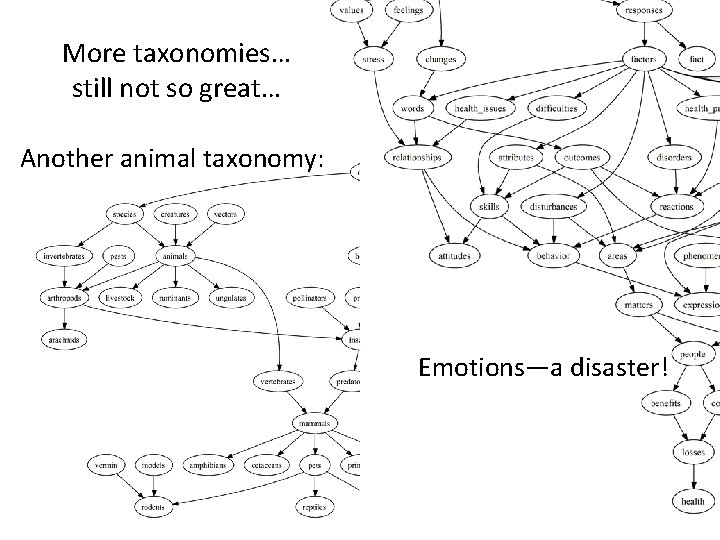 More taxonomies… still not so great… Another animal taxonomy: Emotions—a disaster! 