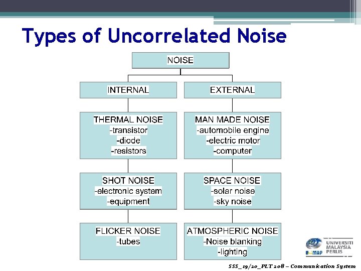 Types of Uncorrelated Noise SSS_19/20_PLT 208 – Communication System 