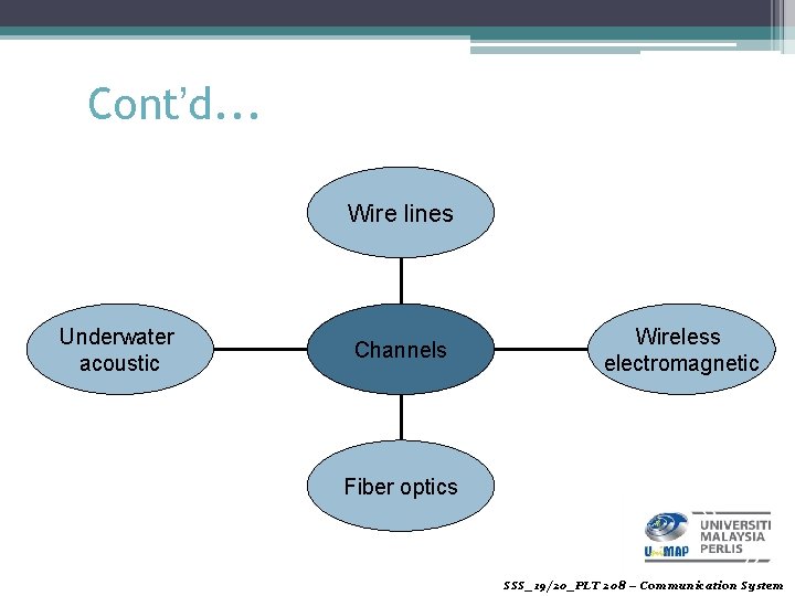 Cont’d. . . Wire lines Underwater acoustic Channels Wireless electromagnetic Fiber optics SSS_19/20_PLT 208