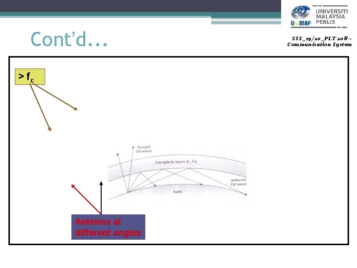 Cont’d. . . > fc Antenna at different angles SSS_19/20_PLT 208 – Communication System