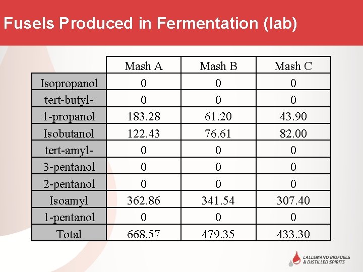 Fusels Produced in Fermentation (lab) Isopropanol tert-butyl 1 -propanol Isobutanol tert-amyl 3 -pentanol 2