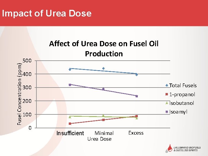 Fusel Concentration (ppm) Impact of Urea Dose 500 Affect of Urea Dose on Fusel