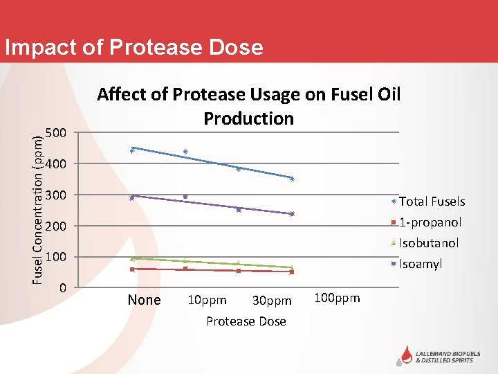 Fusel Concentration (ppm) Impact of Protease Dose 500 Affect of Protease Usage on Fusel