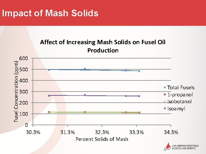 Impact of Mash Solids Fusel Concentration (ppm) Affect of Increasing Mash Solids on Fusel