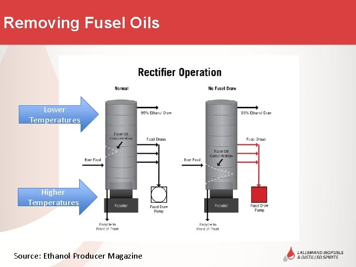 Removing Fusel Oils Lower Temperatures Higher Temperatures Title Area Source: Ethanol Producer Magazine 