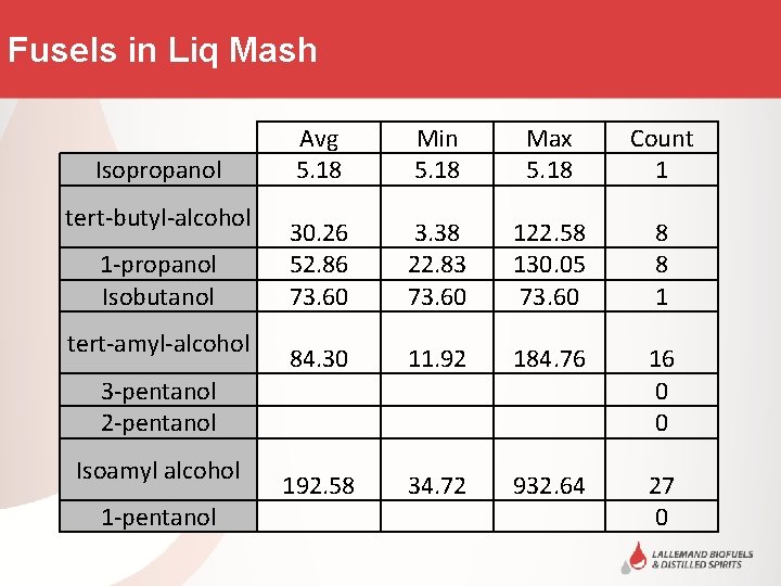 Fusels in Liq Mash Isopropanol tert-butyl-alcohol 1 -propanol Isobutanol tert-amyl-alcohol Avg 5. 18 Min