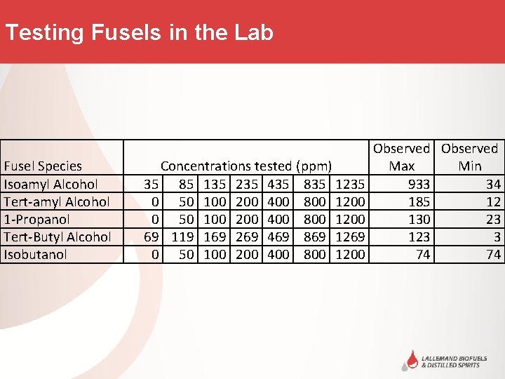 Testing Fusels in the Lab Fusel Species Isoamyl Alcohol Tert-amyl Alcohol 1 -Propanol Tert-Butyl