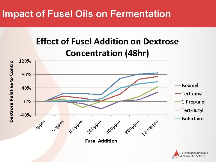 120% Effect of Fusel Addition on Dextrose Concentration (48 hr) 80% Isoamyl 40% Tert-amyl