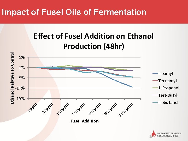 Impact of Fusel Oils of Fermentation 5% 0% Isoamyl -5% Tert-amyl 1 -Propanol -10%