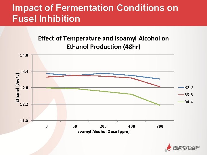 Impact of Fermentation Conditions on Fusel Inhibition Effect of Temperature and Isoamyl Alcohol on