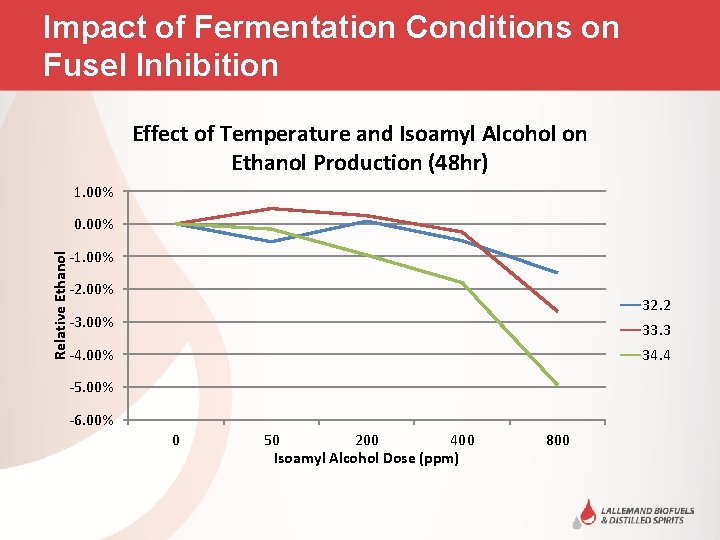 Impact of Fermentation Conditions on Fusel Inhibition Effect of Temperature and Isoamyl Alcohol on