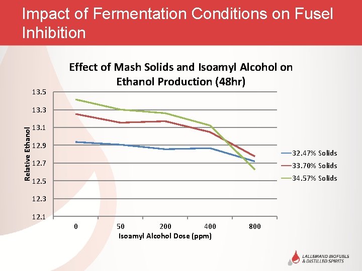 Impact of Fermentation Conditions on Fusel Inhibition 13. 5 Effect of Mash Solids and