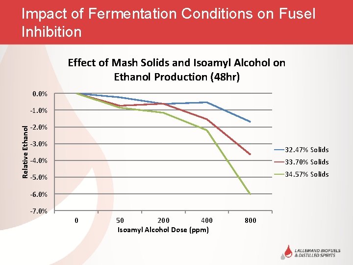 Impact of Fermentation Conditions on Fusel Inhibition Effect of Mash Solids and Isoamyl Alcohol