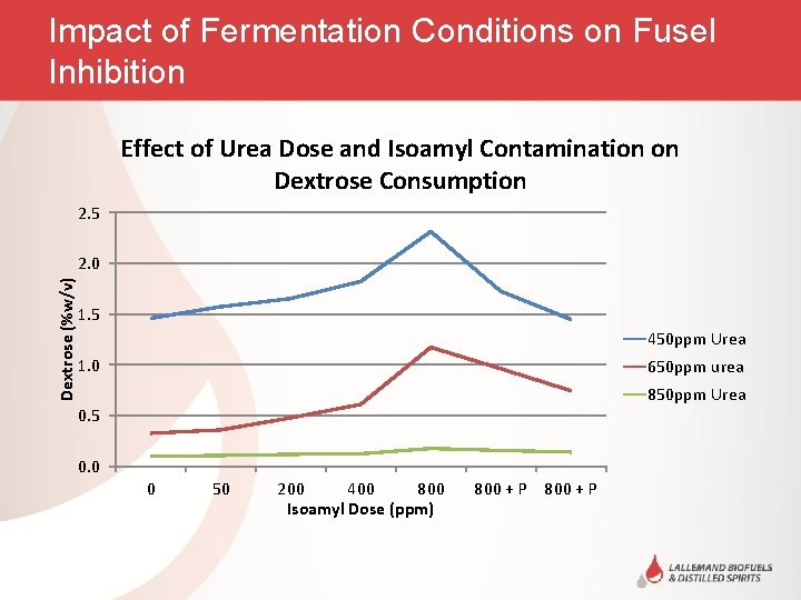 Impact of Fermentation Conditions on Fusel Inhibition Effect of Urea Dose and Isoamyl Contamination