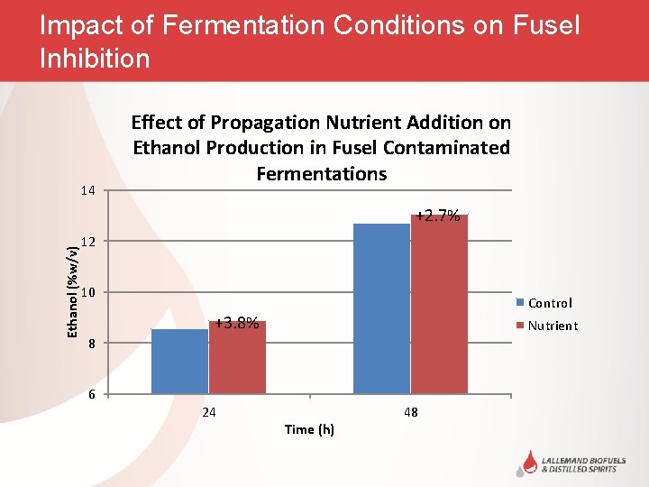 Impact of Fermentation Conditions on Fusel Inhibition 14 Effect of Propagation Nutrient Addition on
