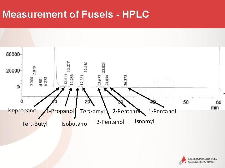 Measurement of Fusels - HPLC Isopropanol 1 -Propanol Tert-amyl Tert-Butyl Title Area Isobutanol 2